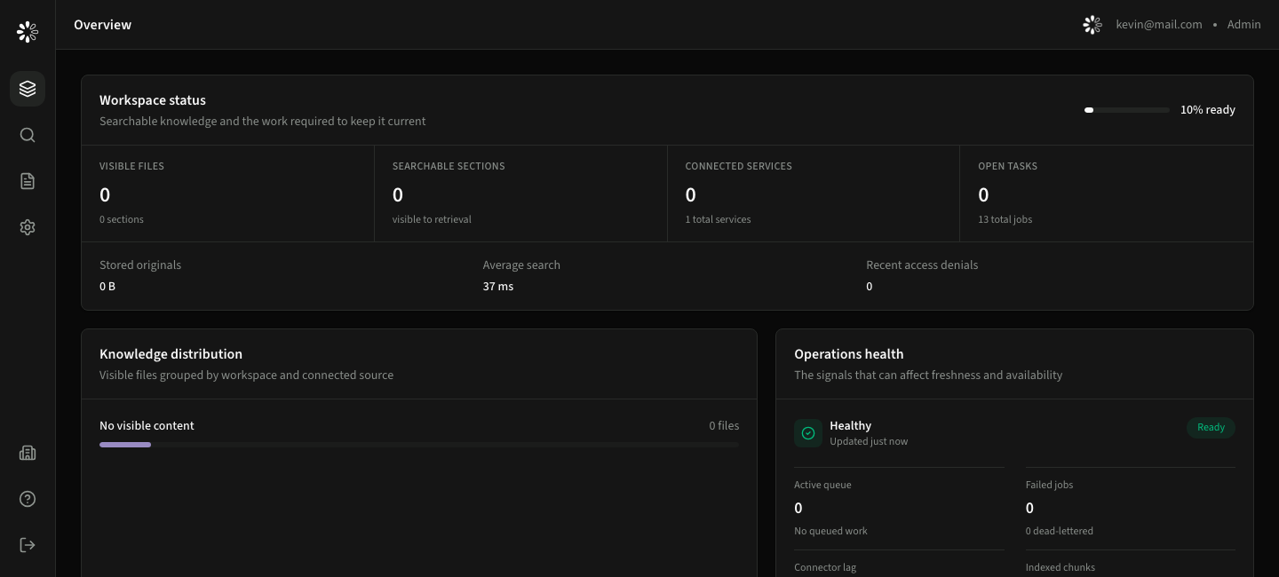 Overview dashboard with permission-aware knowledge and readiness metrics.